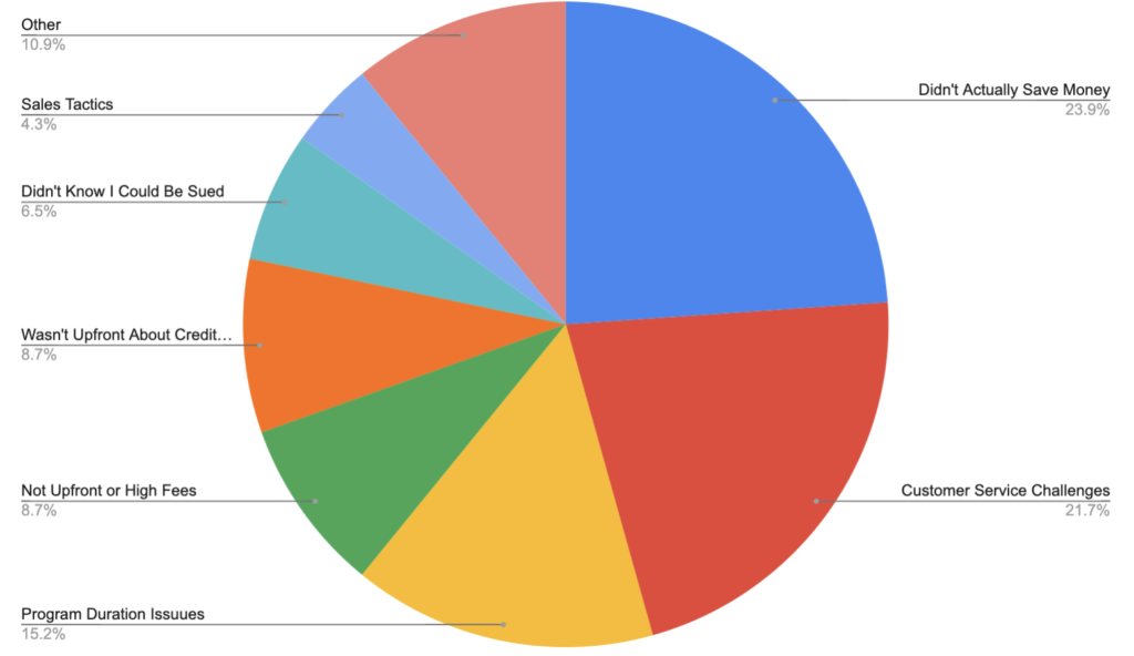 Pie chart showing Freedom Debt Relief reviews broken out by category.